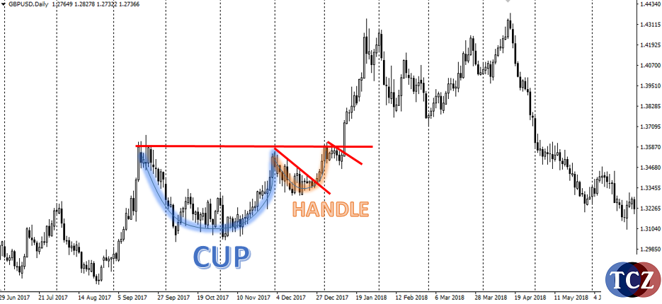 Cup and Handle pattern