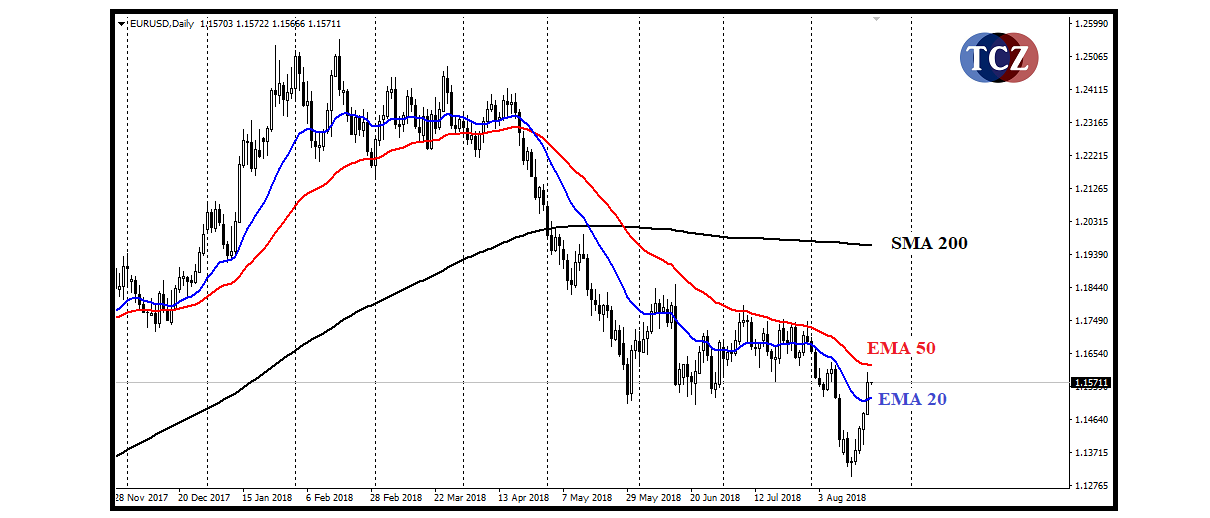 Moving Average (MA)