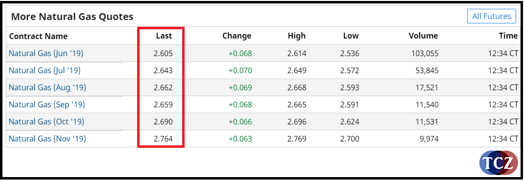 Futures