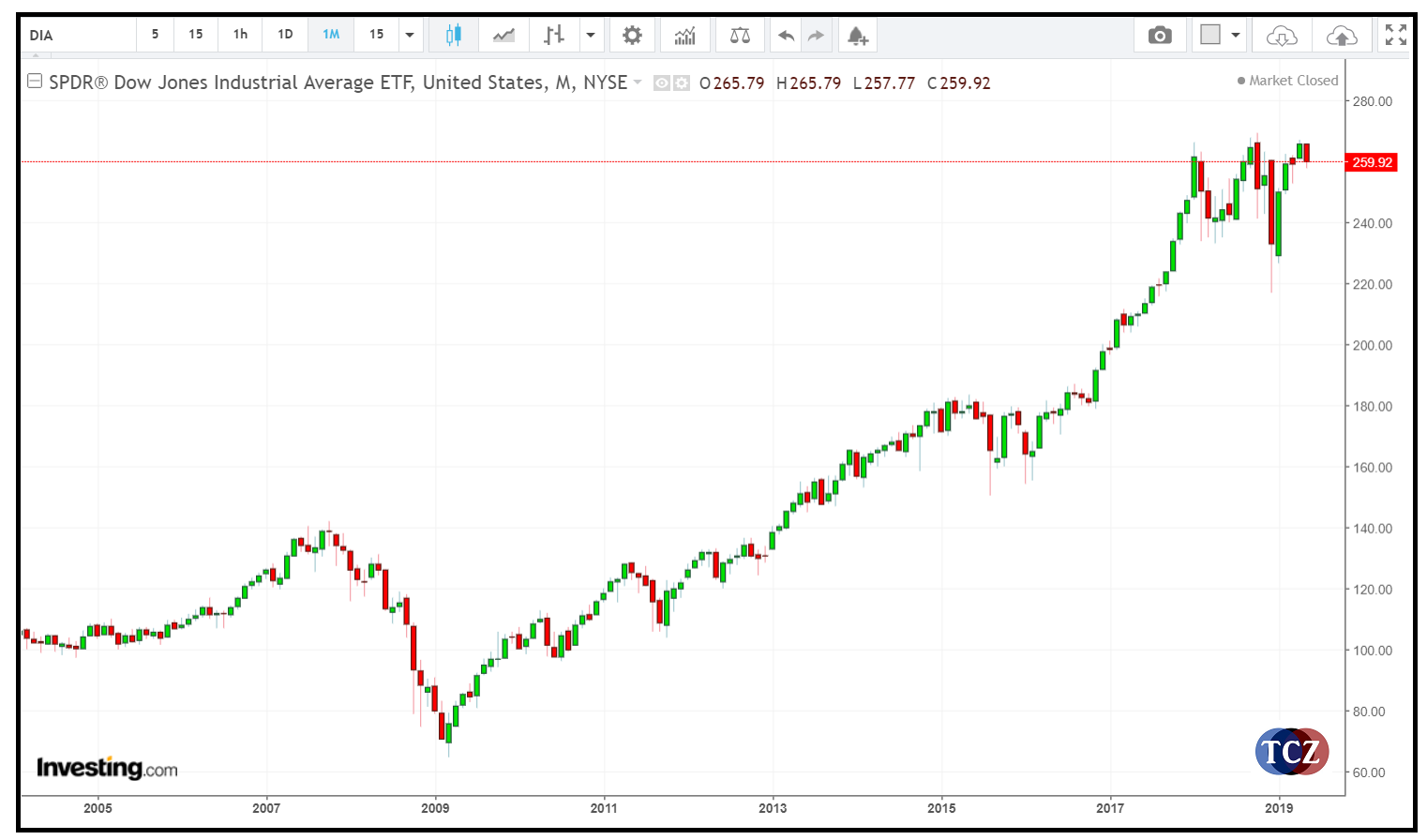 Dow Jones - DJIA - US30
