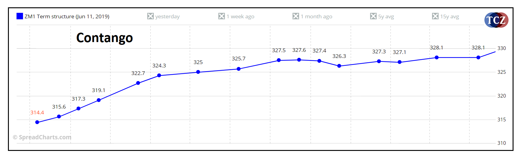 Contango