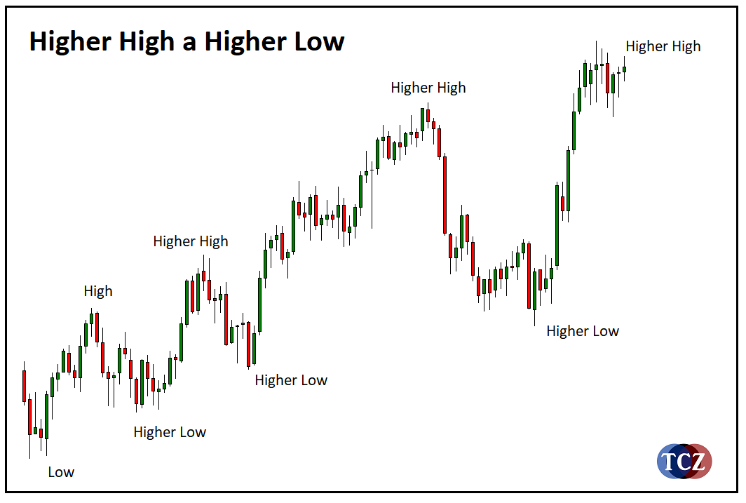 Higher High (HH)
