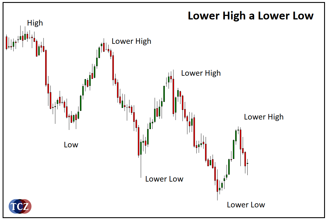 Lower Low (LL)