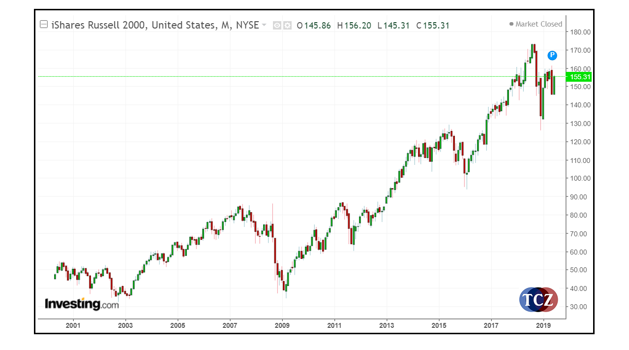 Russell 2000