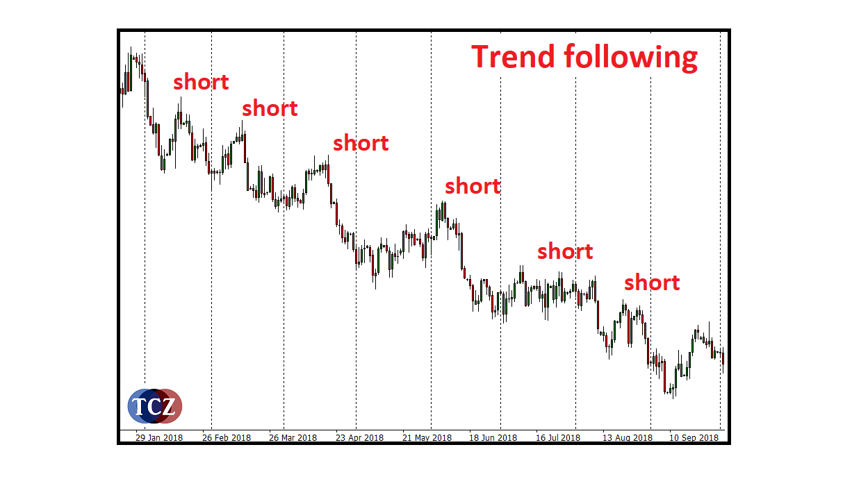 Trend following