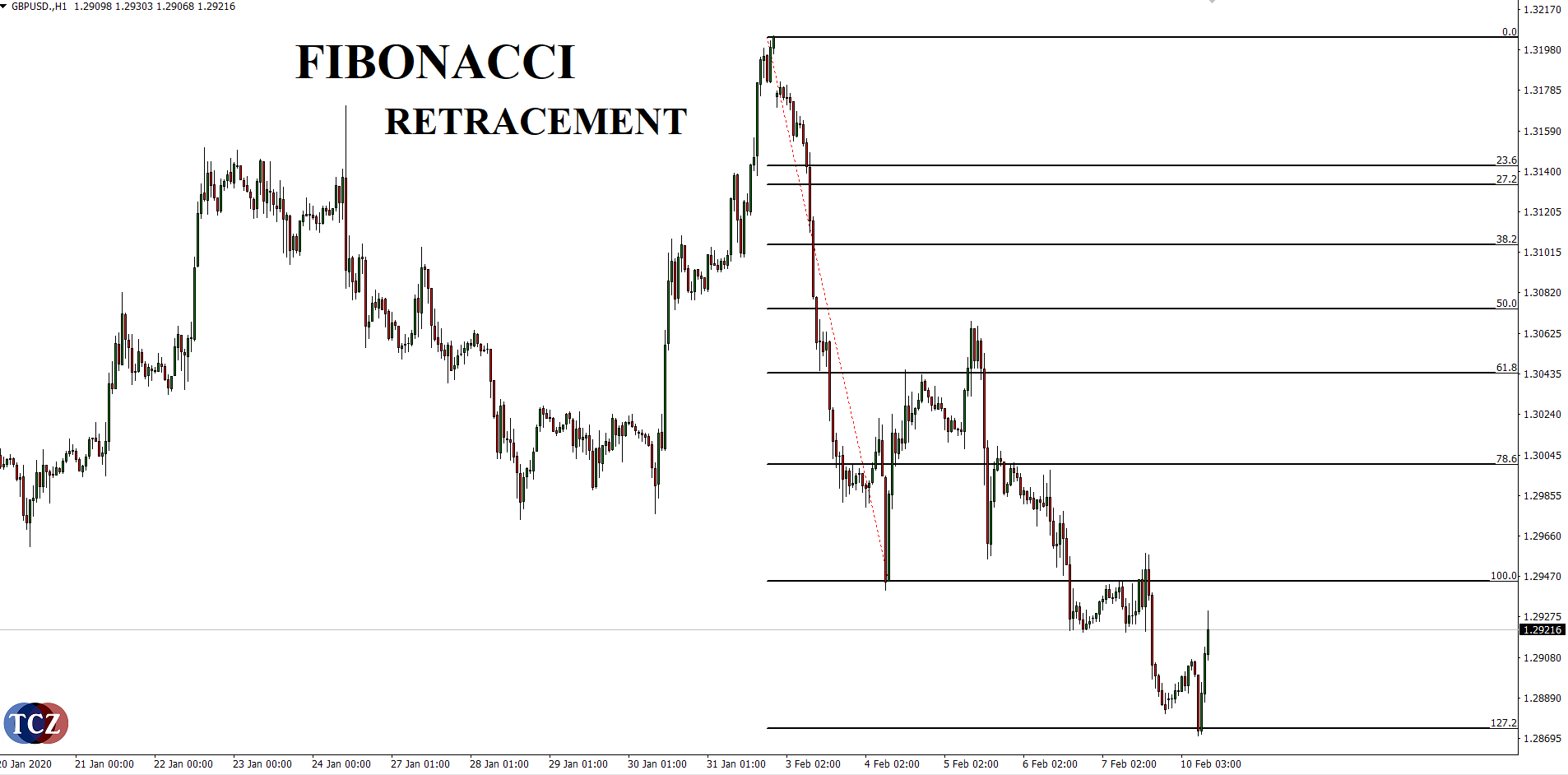 Fibonacciho retracement