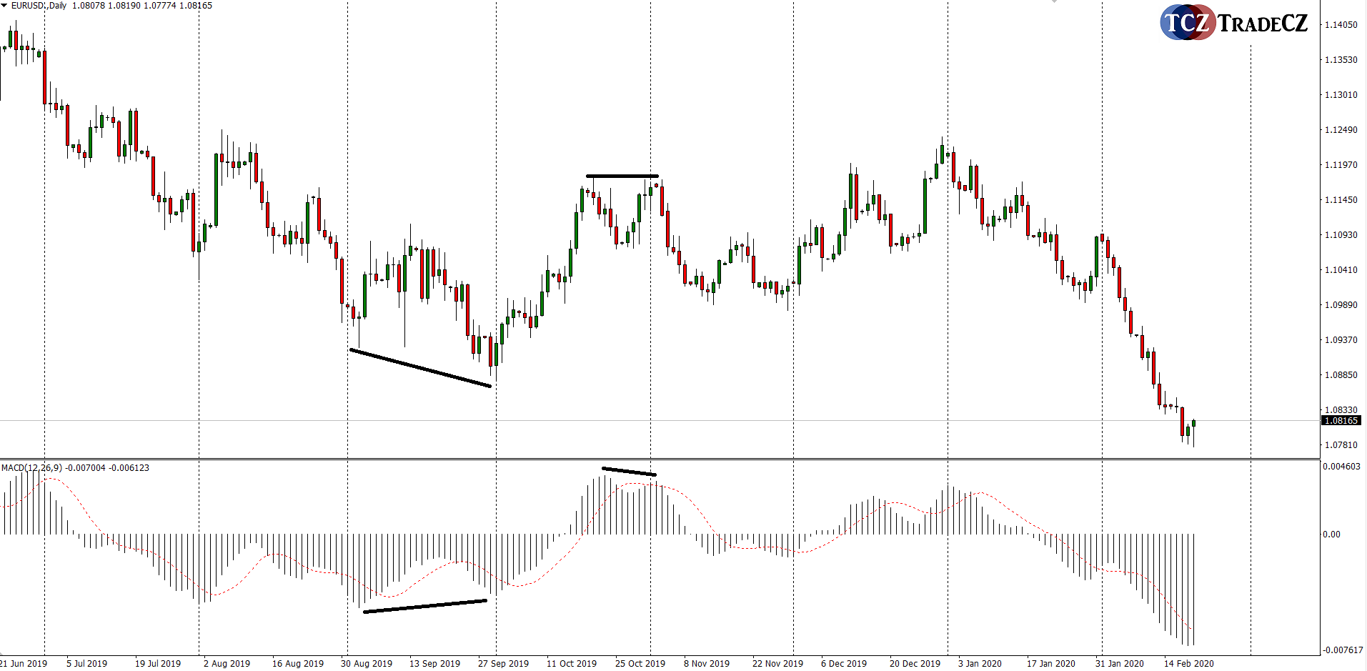 Divergence pattern