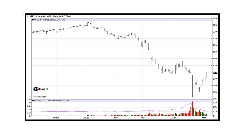 Open interest