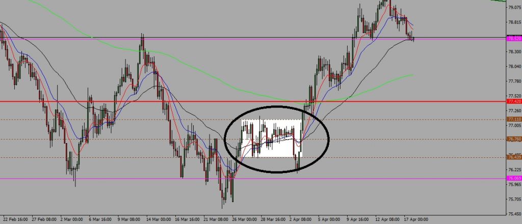 První obchod: NZDJPY H4, příprava, detekce chopu