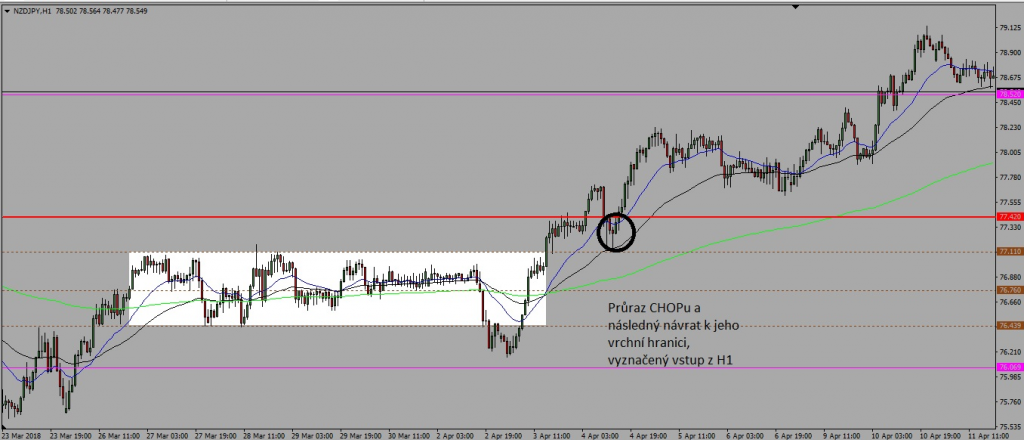 NZDJPY H1 časování a vstup