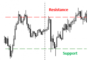 Pattern Support a Resistance