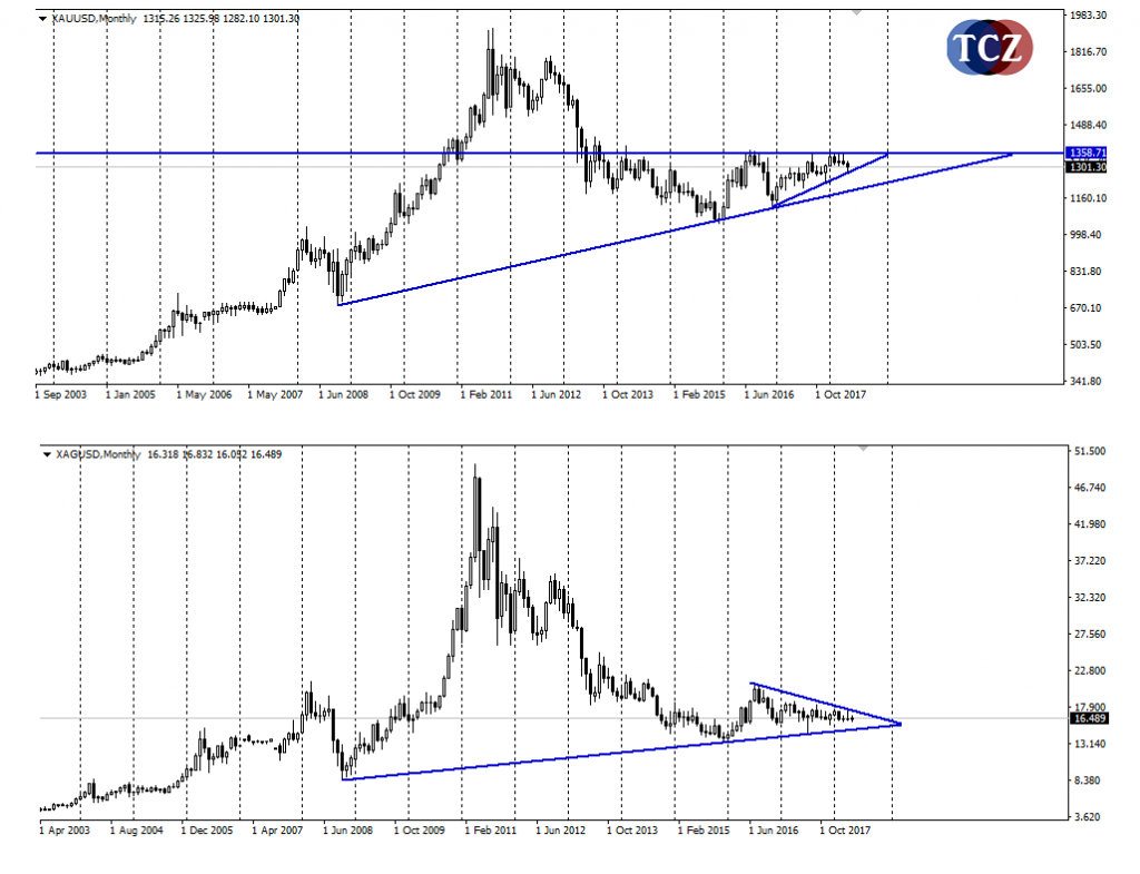 Zlato / stříbro – Monthly