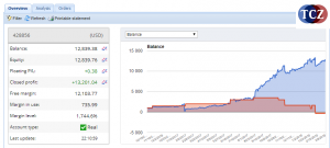Analýza trhů PA vizualizace