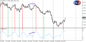 Money Flow Index (MFI) indikátor