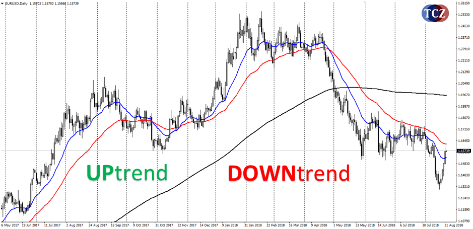 Moving Average (MA) - klouzavé průměry