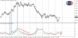 Average Directional Movement Index (ADX) indikátor