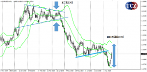 Bollinger Bands (BB) indikátor