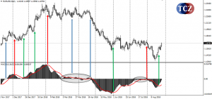MA Convergence / Divergence – MACD indikátor