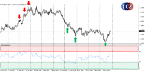 Relative Strength Index – RSI indikátor