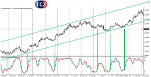 Stochastic indikátor – STOCH