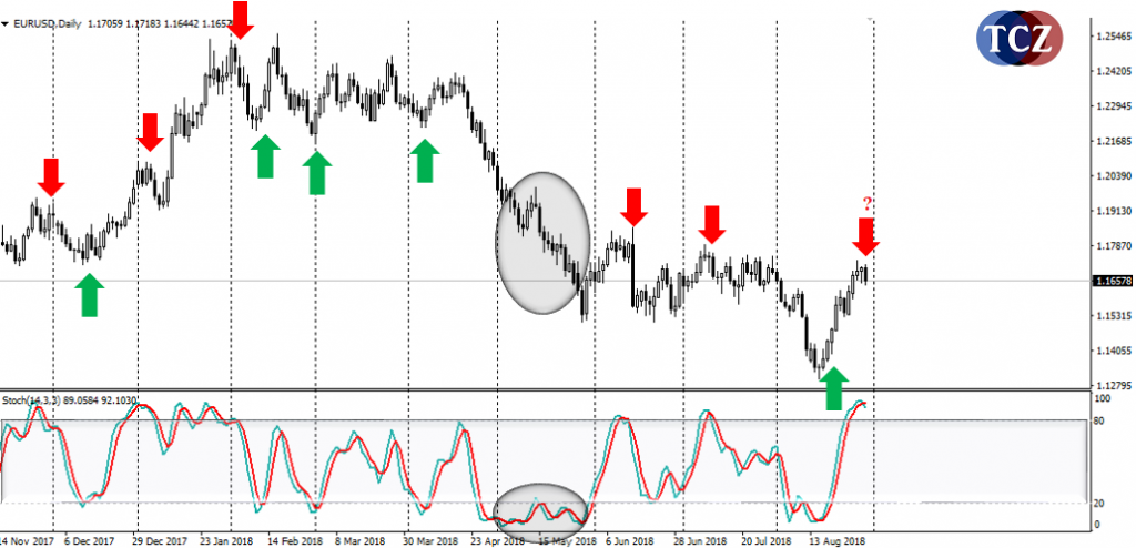 Stochastic indikátor