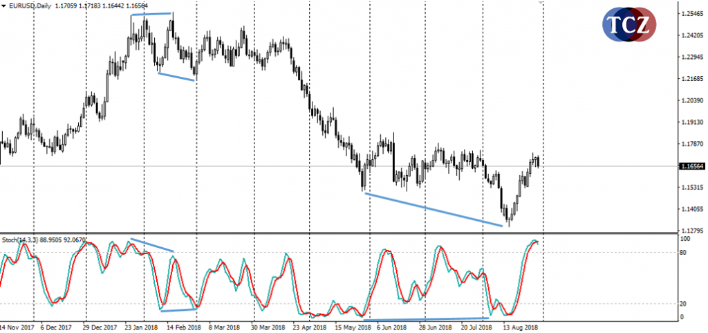 Stochastic indikátor