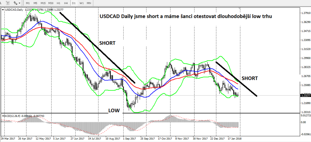 Strategie BB s klouzáky nebo s MACD