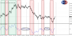 Momentum indikátor (MOM)