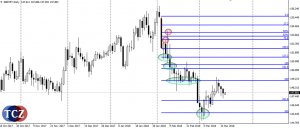 Fibonacci a aplikace na dlouhou svíci