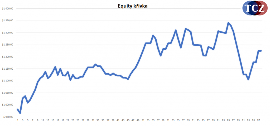 Equity swing levelů