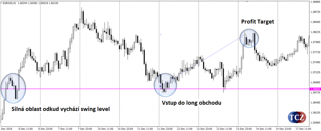 Swing levely v roce 2018 - zhodnocení 22 %