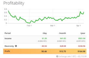Kryptoměny posilují. Zcash, Bitcoin a mining
