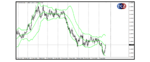 Bollinger Bands