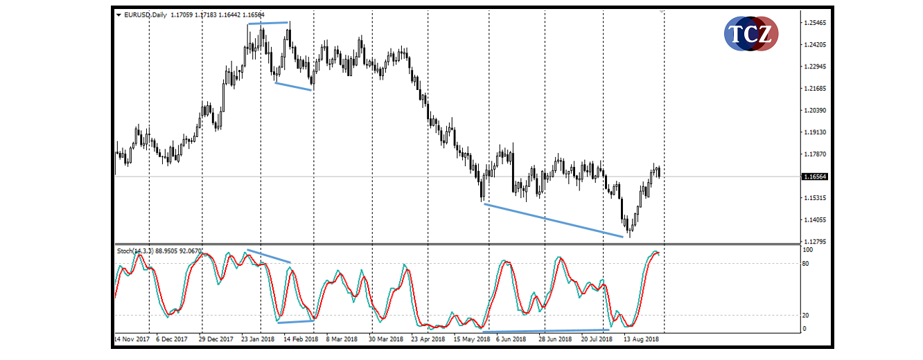 Divergence mezi indikátorem a grafem - Stochastic