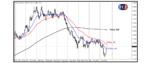 Moving Average (MA)