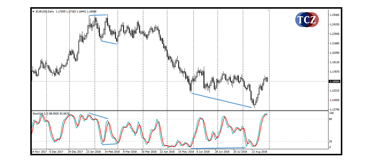 Stochastic oscilační indikátor a divergence