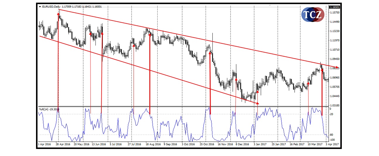 %R Williams indikátor