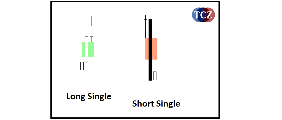 Single, gap, skrytý gap, 123Gap, iniciační pohyb