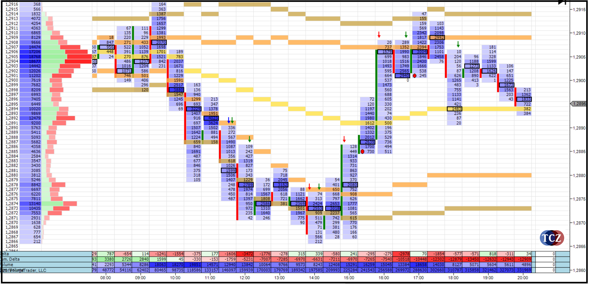 Order Flow, tok objednávek