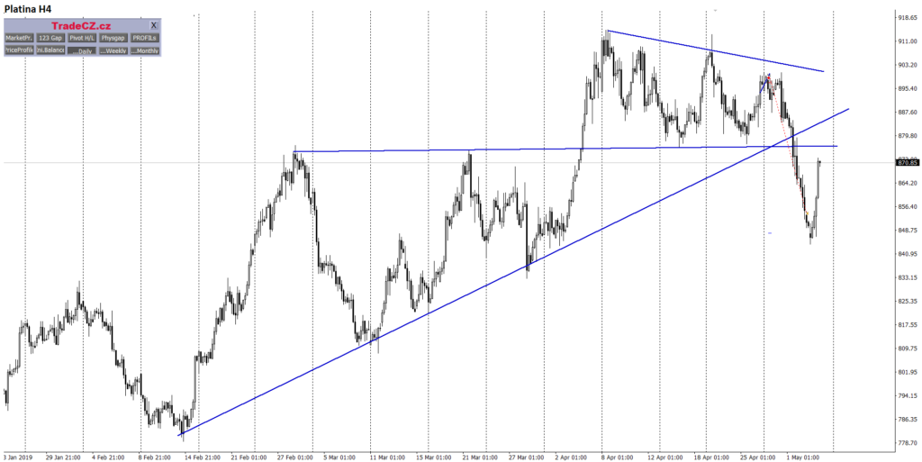 Platina CFD obchod