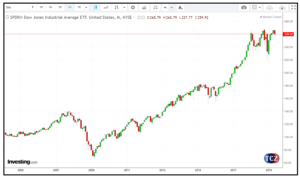 Dow Jones - DJIA - US30
