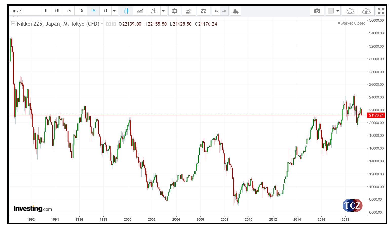 NIKKEI - JP225 japonský akciový index