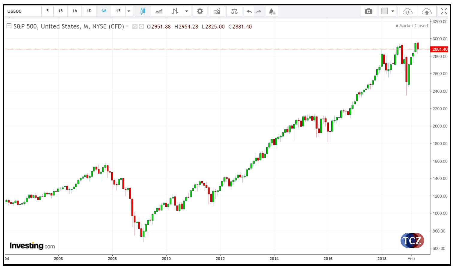 Graf S&P 500 (US500) SP500
