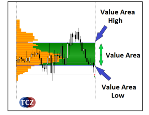 Value Area – Oblast hodnoty