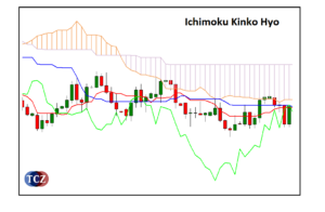 Ichimoku indikátor