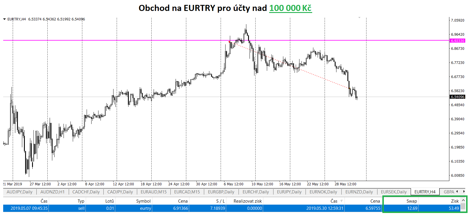 EURTRY - EUR/TRY swing short obchod a reálný výdělek i na swapech