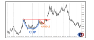 Cup and Handle pattern