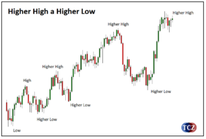 Higher High (HH)