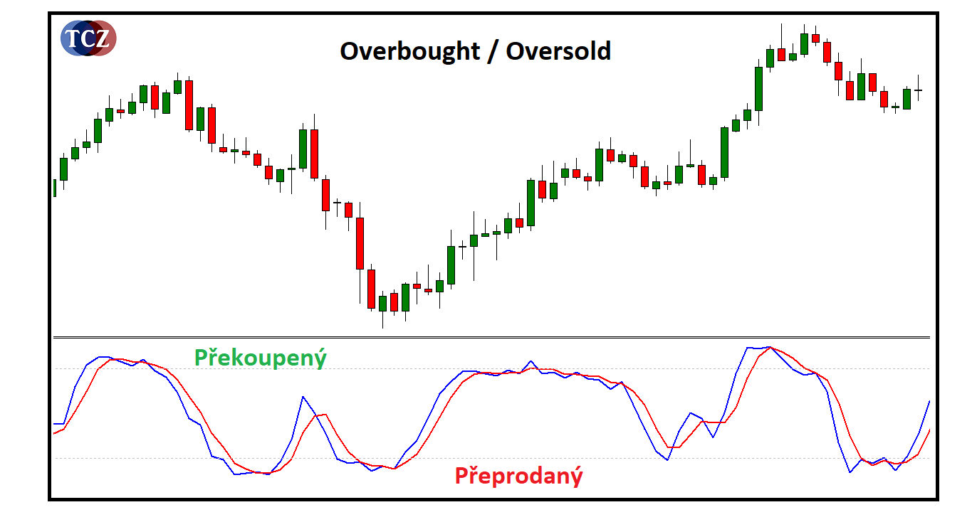 Stochastic oscilátor zobrazuje překoupenost