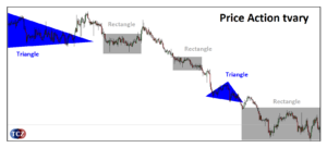 Price Action tvary – obdélník a trojúhelník